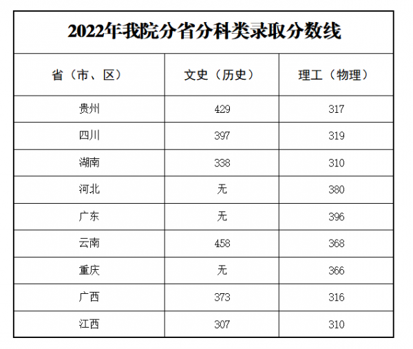 2022年我院分省分科类录取分数线.png