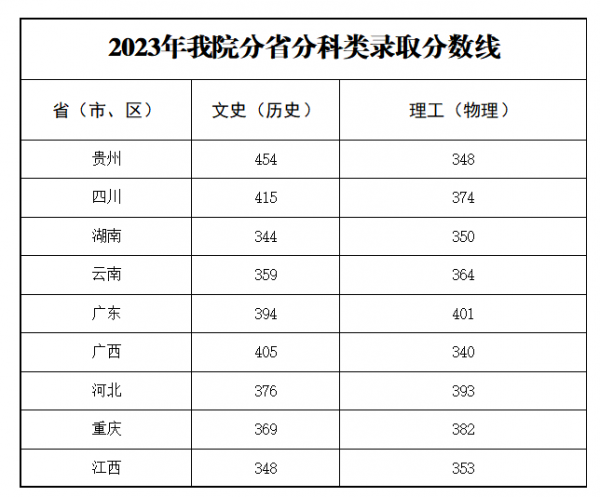 2023年我院分省分科类录取分数线.png